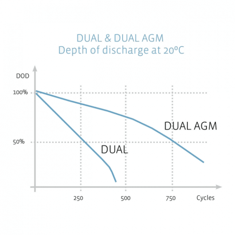 EXIDE Dual AGM EP450 50Ah