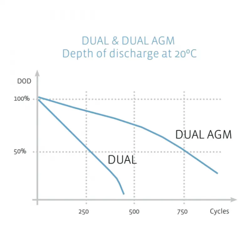 EXIDE Dual AGM EP450 50Ah